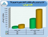نگاهی به عملکرد نفت بهران در ۶ ماهه