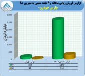 پارس خودرو در نیمه نخست ٩٨ چه کرد؟