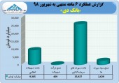 نیم نگاهی به آخرین وضعیت عملیاتی بانک دی