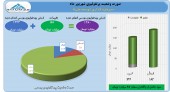 سود ۶۵ میلیارد تومانی در شهریور برای سرمایه گذاری توسعه ملی