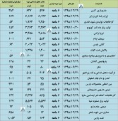 عملکرد چند شرکت مهم بررسی شد