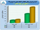 مس شهید باهنر فروش ۶۵٨میلیاردی را تاچ کرد