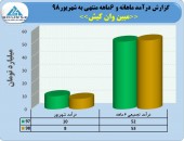 مبین وان کیش از درآمد ۵٣میلیارد تومانی خود خبر داد