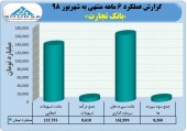 بانک تجارت با تراز عالی شهریور ماه خود گل کاشت