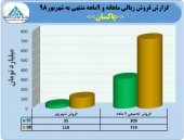 فروش های پاکسان همچنان بر مدار رشد