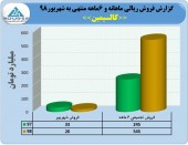 بررسی آخرین وضعیت تولید و فروش کالسیمین