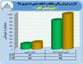 پتروشیمی فجر در شهریور ١٩٠میلیارد تومان محصول فروخت