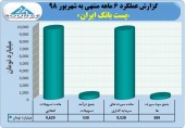 ١۴٠میلیارد تومان تراز مثبت پست بانک ایران تا پایان شهریور