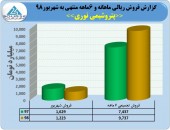 رشد ٣١ درصدی فروش پتروشیمی نوری در ۶ ماهه