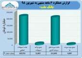 بانک ملت جای خالی خود را با تراز مثبت سنگین شهریور ماه پر کرد