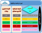 نگاهی به تغییرات پرتفوی دو شرکت 