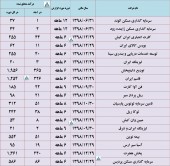 چند شرکت از درآمد خود گفتند