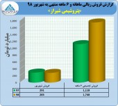 فروش ٢٨٣ میلیارد تومانی پتروشیمی شیراز در یک ماه