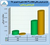 پتروشیمی پردیس در یک سال ۵٣٩٠ میلیارد تومان فروش داشت