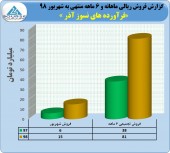 جهش چشمگیر در فروش نسوز آذر