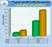 فروش های عالی افق کوروش هم چنان ادامه دارد