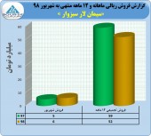 پایان سال مالی سیمان لار سبزوار با ثبت فروش ۵٢ میلیارد تومانی