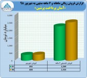 نگاهی به عملکرد آسان پرداخت پرشین