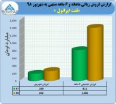 شهریور پر درآمد برای نفت ایرانول