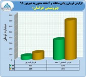 نگاهی به عملکرد پتروشیمی خراسان در ۶ ماهه