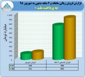 کسب درآمد ١٧١ میلیارد تومانی به پرداخت ملت در شهریور