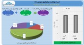 گسترش نفت و گاز پارسیان در شهریور چه کرد؟