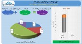 توسعه معادن و فلزات از عملکرد خود گزارش داد