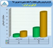 جهش درآمد فرابورس در نیمه نخست