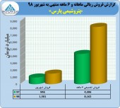 نگاهی به عملکرد ۶ ماهه  پتروشیمی پارس