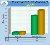٩ ماهه پر فروش برای مارگارین
