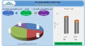 سرمایه گذاری امید در شهریور ١٣ میلیارد تومان سود کرد