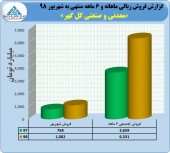 فروش های بالای ١٠٠٠ میلیاردی ماهانه گلگهر ادامه دارد