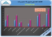 رشد ۴١ درصدی سود در بورس انرژی