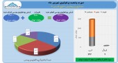 پتروشیمی خلیج فارس در یک ماه ۴ میلیارد تومان سود کرد