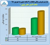 رشد ۴۵ درصدی درآمد در های وب