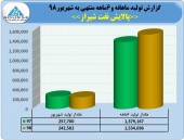 وضعیت تولید پالایش نفت شیراز در ۶ماهه چگونه بود؟