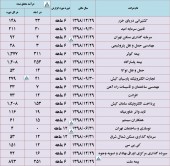 چند شرکت مهم از درآمد خود گزارش ارائه کردند