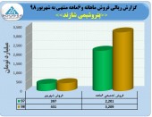 رشد ۴۶درصدی فروش پتروشیمی شازند در ۶ ماهه