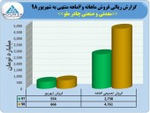 فزایش فروش شهریور ماه معدنی و صنعتی چادر ملو در گزارش اصلاحیه