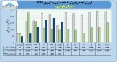 نگاهی به روند درآمدی ایران خودرو در یک نیمه