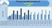 روند پرافت و خیز فروش های ماهانه صنعتی پارس مینو ادامه دارد