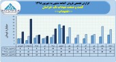 رشد ٧٢درصدی فروش کشت و صنعت شهداب ناب خراسان در ۶ ماهه