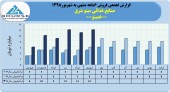 صنایع غذائی مینو شرق در ۶ ماهه چه کرد؟