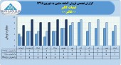 فروش های یکنواخت لبنیات کالبر ادامه دارد
