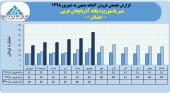 شیر پاستوریزه پگاه آذر بایجان غربی فروش ١۴۵میلیاردی را تاچ کرد