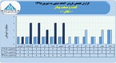 ١۵میلیارد تومان فروش حاصل عملکرد کشت و صنعت پیاذر در ۶ ماهه