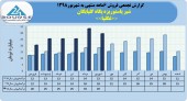 شیر پاستوریزه پگاه گلپایگان در شهریور ماه ٢٩میلیارد تومان محصول فروخت