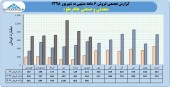 ۶ ماهه پر فروش برای چادرملو 