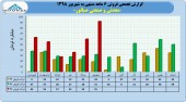 فروش ٣٣٧ میلیارد تومانی صبانور در یک نیمه