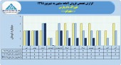 ١٣میلیارد تومان درآمد فروش حاصل عملکرد خوراک دام پارس در ٩ماهه
